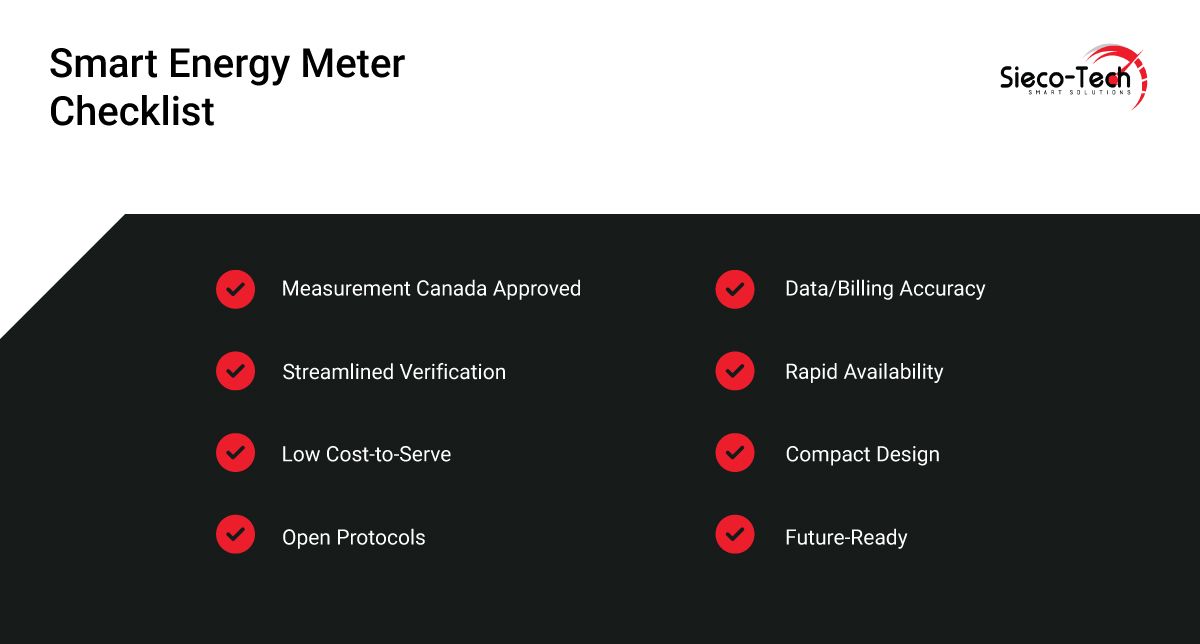 Infographic titled 'Smart Energy Meter Checklist' by Sieco-Tech. Features include: Measurement Canada Approved, Streamlined Verification, Low Cost-to-Serve, Open Protocols, Data/Billing Accuracy, Rapid Availability, Compact Design, and Future-Ready.
