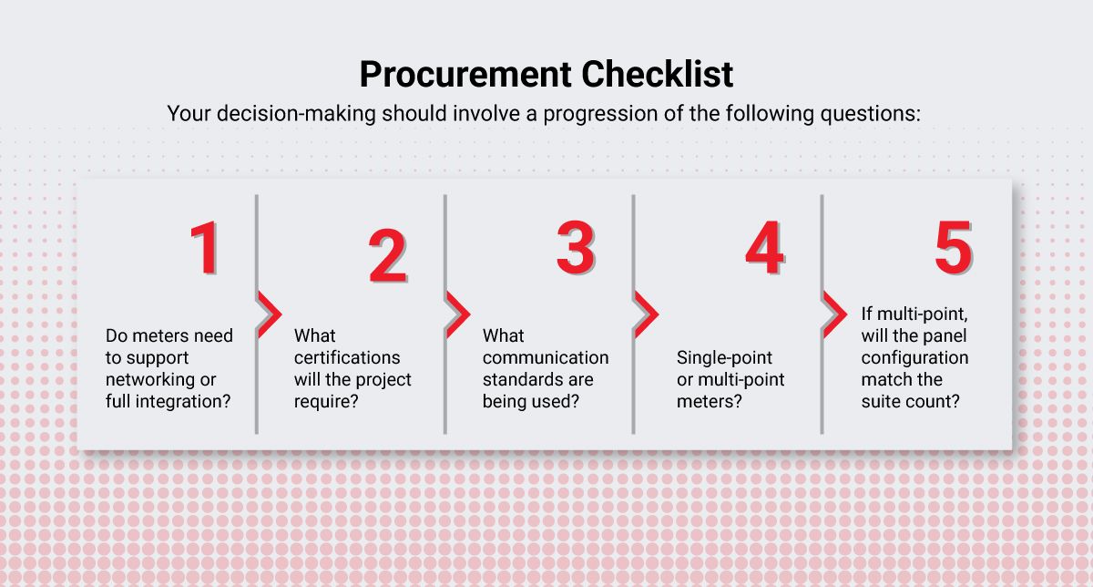 A check list for procuring electricity sub-metering systems.